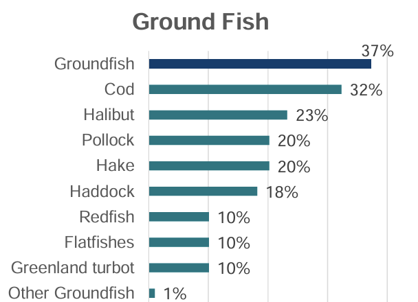 Groundfish:37%; Cod: 32%; Halibut:23%; Pollock: 20%; Hake:20%; Haddock:18%; Redfish:10%; Flatfishes:10%; Greenland turbot:10%; Other Groundfish:1%